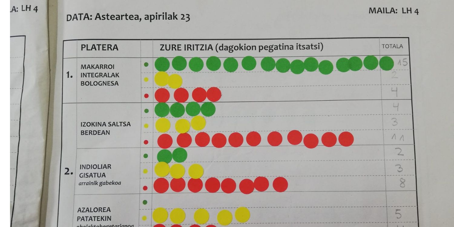 Tras el cambio de empresa de catering en Mujika Eskola en el curso 2023-2024 la comisión de comedor comenzó a recibir quejas del alumnado y familias respecto a la calidad de la comida. Ante las dificultades encontradas por las familias para poder realizar una valoración representativa, la comisión de comedor decidió que la valoración la hicieran el propio alumnado y las monitoras de comedor.